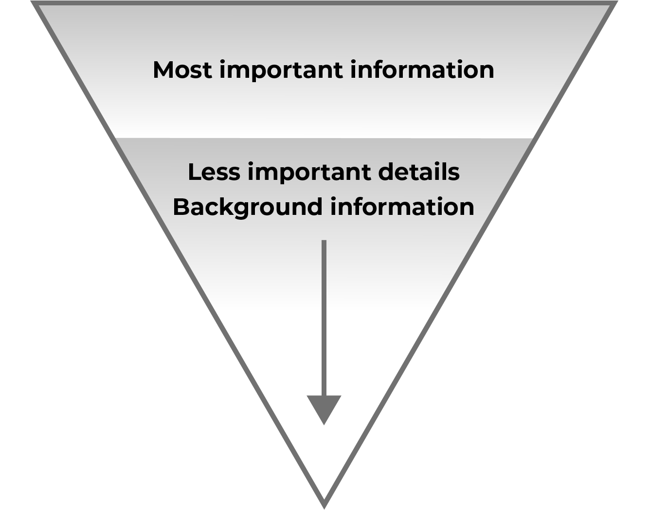 The image is an inverted pyramid in the shape of a triangle pointing downwards. The widest part at the top represents the most important information. The tapering to lower portion shows the less important information follows the most important information.